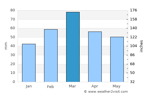Port Alfred average rain in March
