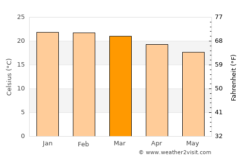 Port Alfred average temperature in March