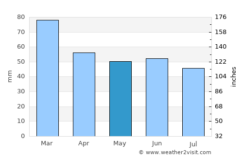 Port Alfred average rain in May