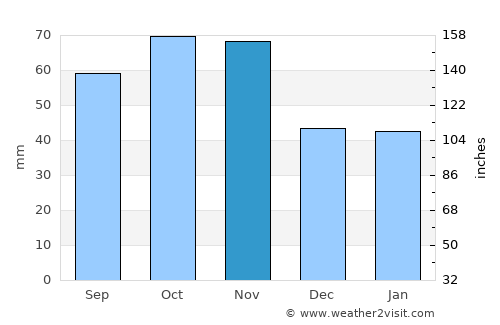Port Alfred average rain in November