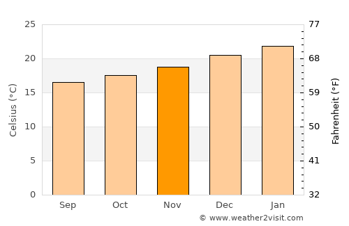 Port Alfred average temperature in November