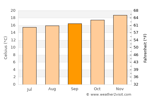Port Alfred average temperature in September