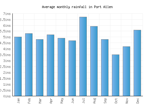 Port Allen monthly rainfall chart (inches)