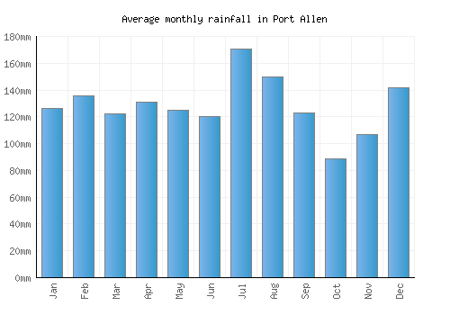 Port Allen monthly rainfall chart (mm)