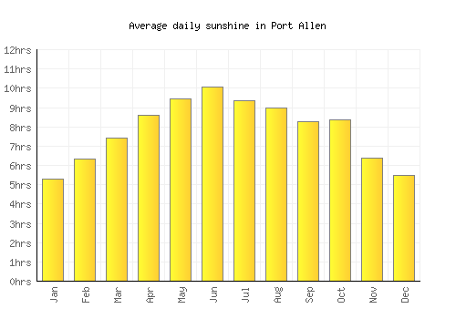 Port Allen average daily sunshine chart