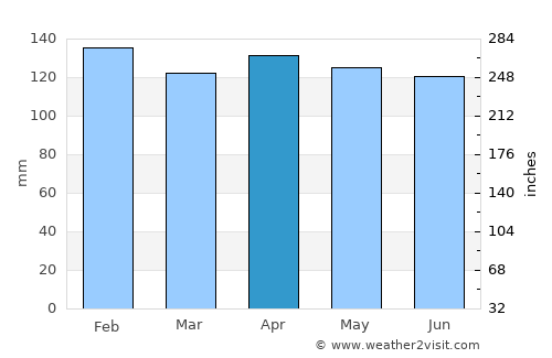 Port Allen average rain in April