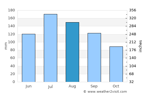Port Allen average rain in August