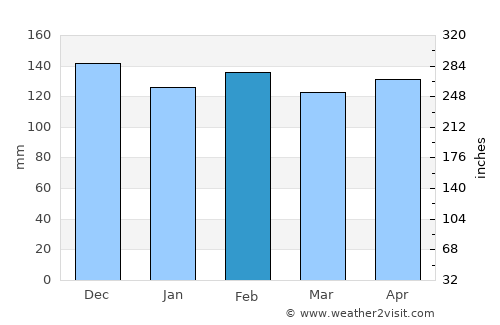 Port Allen average rain in February
