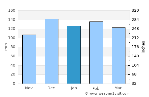 Port Allen average rain in January