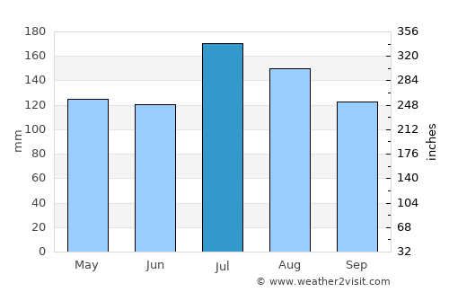 Port Allen average rain in July