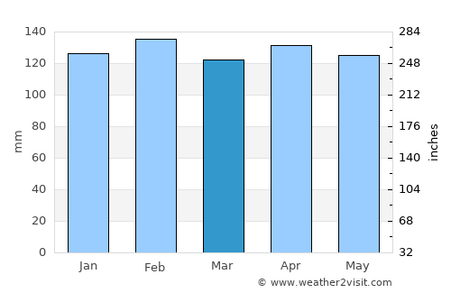Port Allen average rain in March