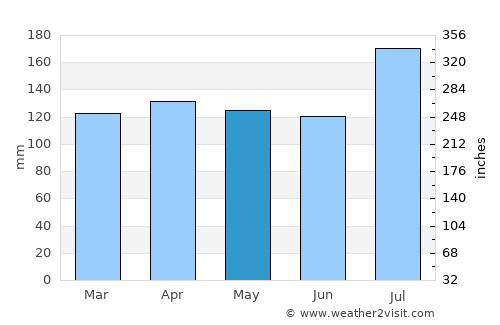 Port Allen average rain in May