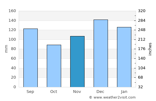 Port Allen average rain in November