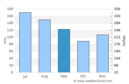 Port Allen average rain in September