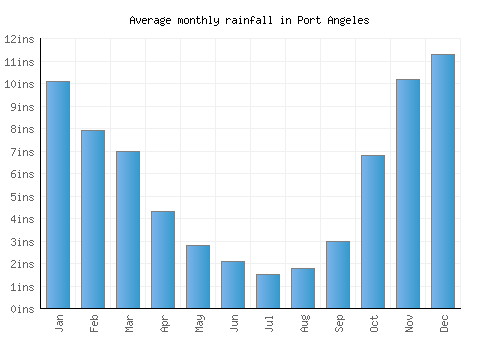 Port Angeles monthly rainfall chart (inches)