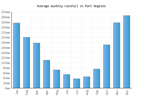 Port Angeles monthly rainfall chart (mm)