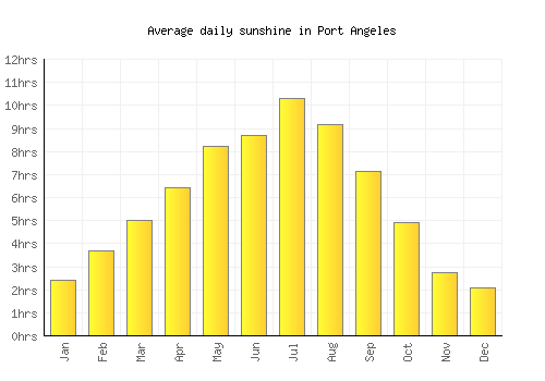 Port Angeles average daily sunshine chart