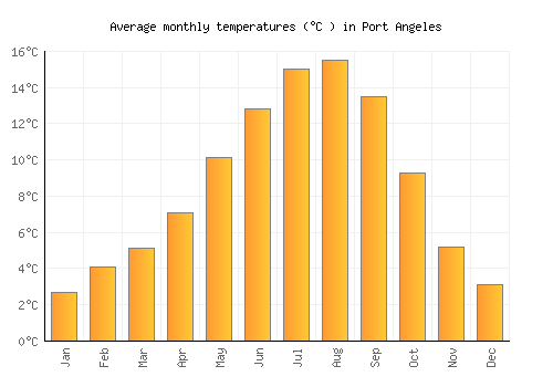 Port Angeles average temperature chart (Celsius)