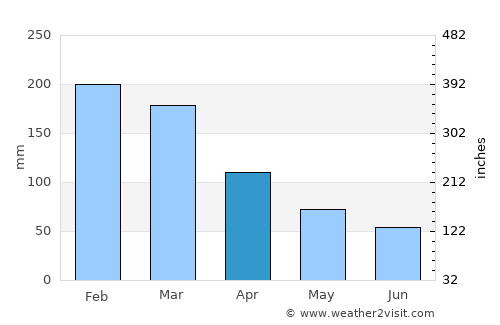 Port Angeles average rain in April