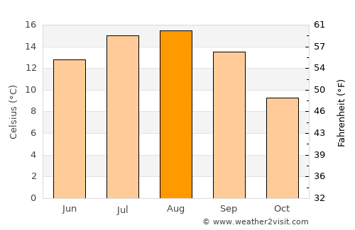 Port Angeles average temperature in August
