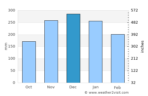 Port Angeles average rain in December
