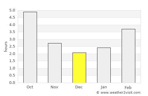 Port Angeles average rain in December