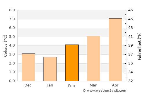 Port Angeles average temperature in February