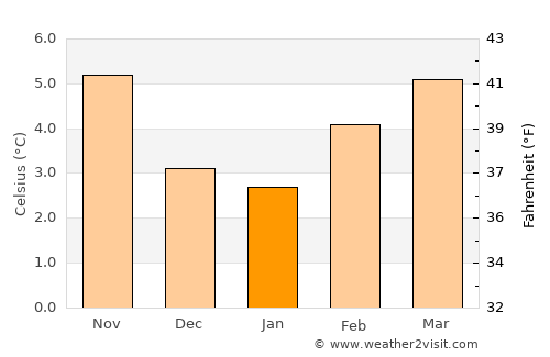 Port Angeles average temperature in January