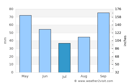 Port Angeles average rain in July