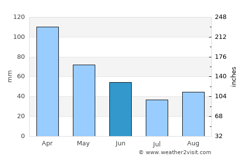 Port Angeles average rain in June