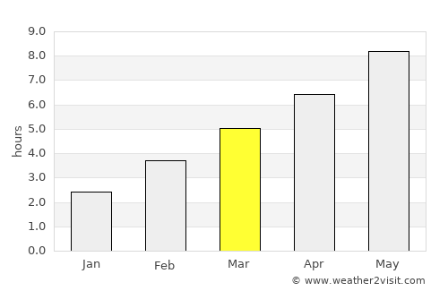 Port Angeles average rain in March