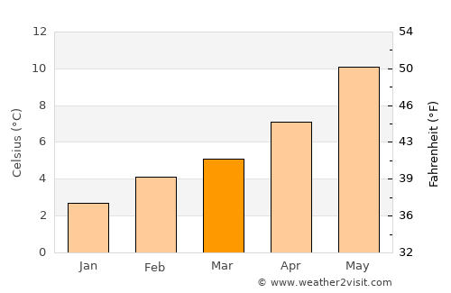 Port Angeles average temperature in March