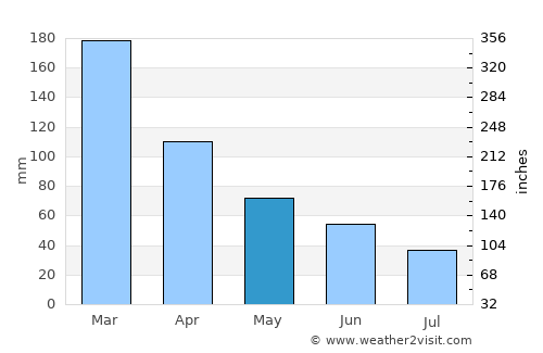 Port Angeles average rain in May