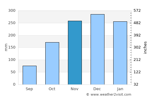 Port Angeles average rain in November