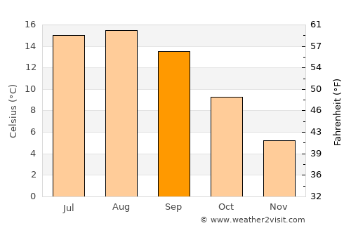 Port Angeles average temperature in September