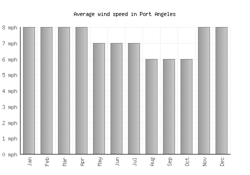Port Angeles average winspeed by month (mph)