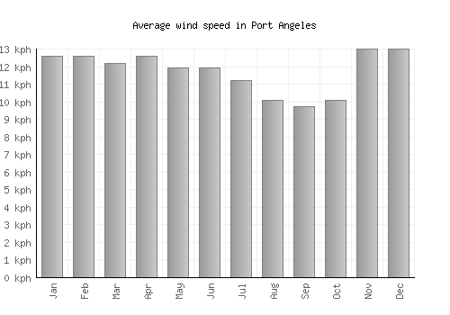 Port Angeles average winspeed by month (km/h)
