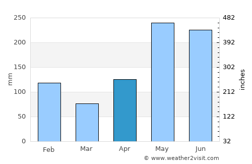 Port Antonio average rain in April