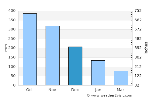 Port Antonio average rain in December