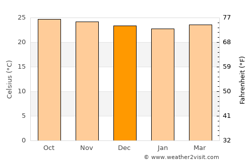 Port Antonio average temperature in December