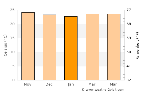 Port Antonio average temperature in January