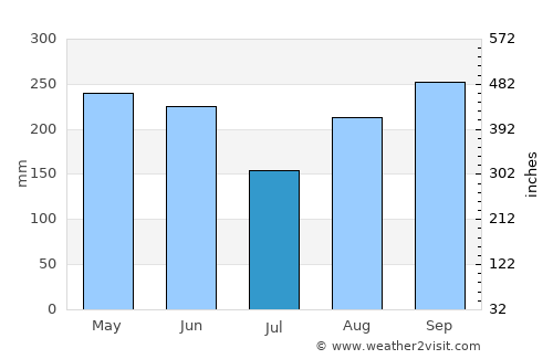Port Antonio average rain in July