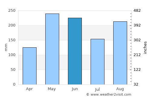 Port Antonio average rain in June