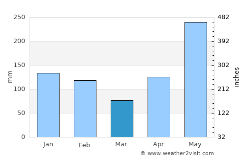Port Antonio average rain in March