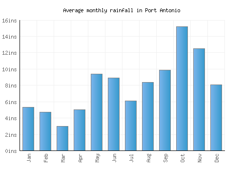 Port Antonio monthly rainfall chart (inches)