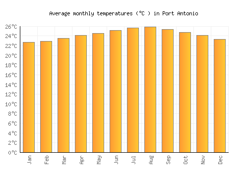Port Antonio average temperature chart (Celsius)