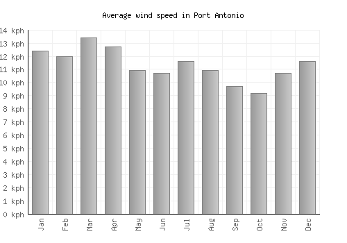Port Antonio average winspeed by month (km/h)