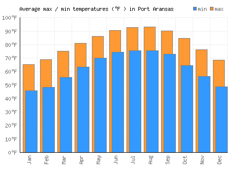 Port Aransas average minimum / maximum temperatures (Fahrenheit)