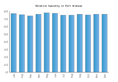 Port Aransas relative humidity averages
