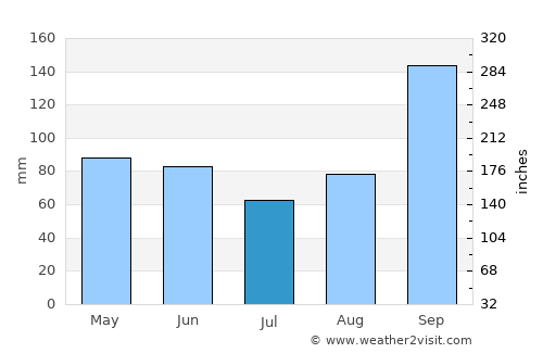 Port Aransas average rain in July